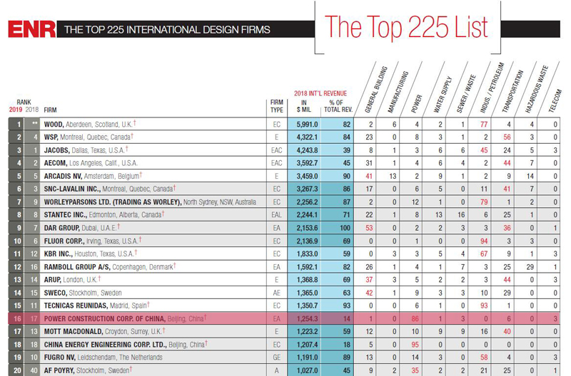 2019年ENR“國際工程設計公司225強”，中國電建排名第16位.jpg